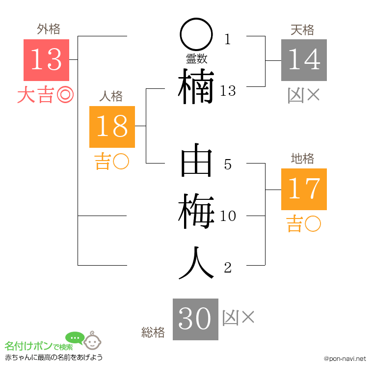 楠 由梅人さんの姓名判断結果