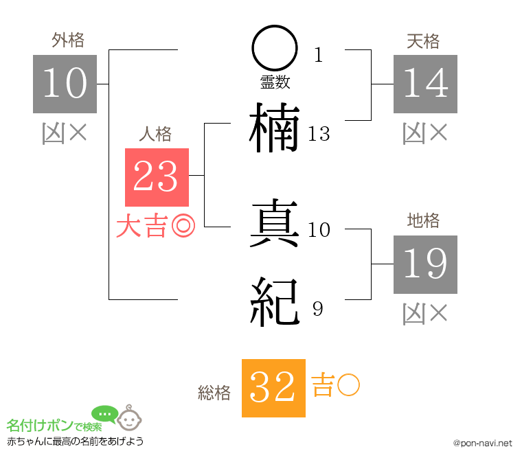 楠 真紀さんの姓名判断結果