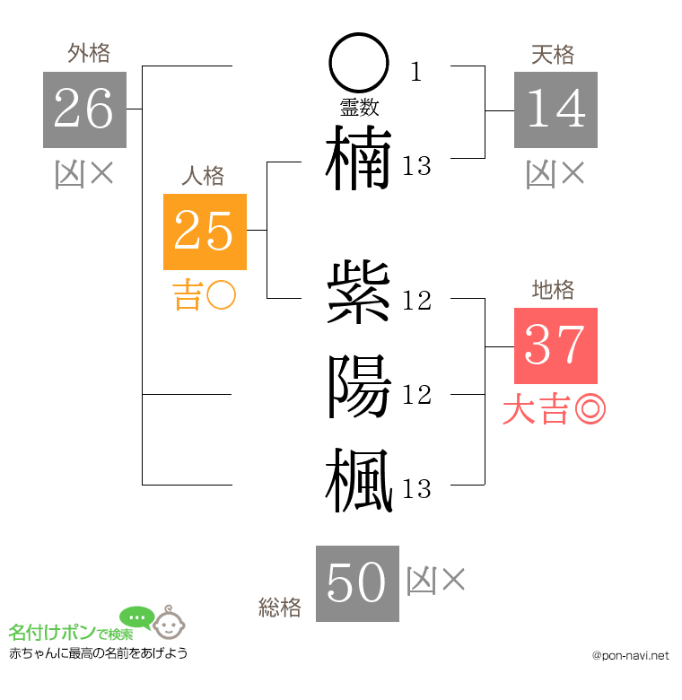 楠 紫陽楓さんの姓名判断結果