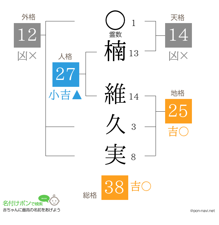 楠 維久実さんの姓名判断結果