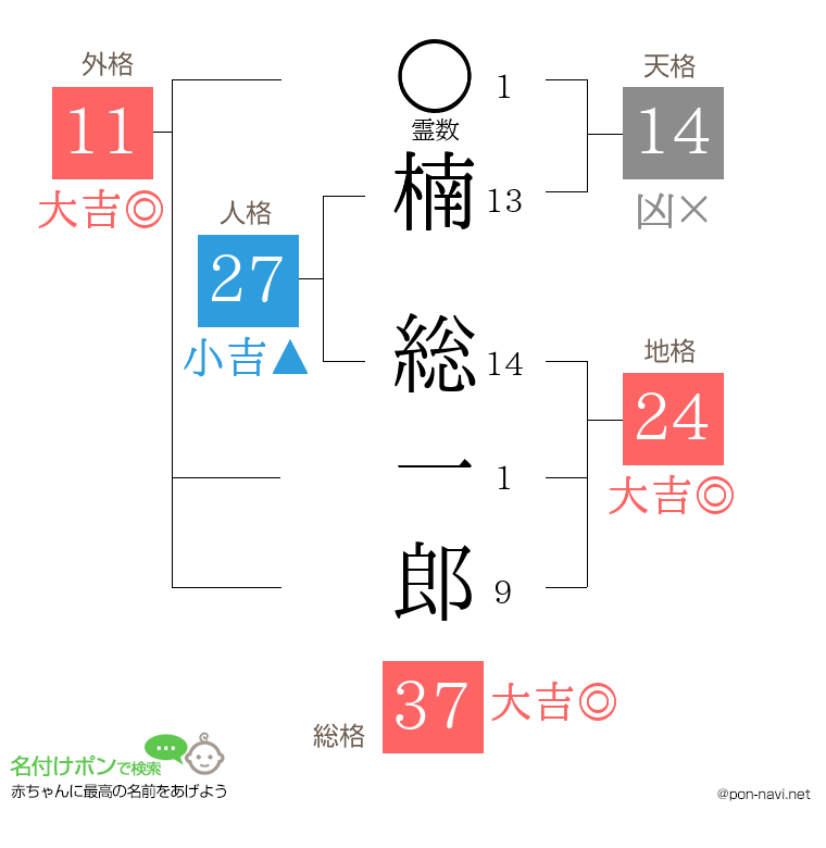 楠 総一郎さんの姓名判断結果