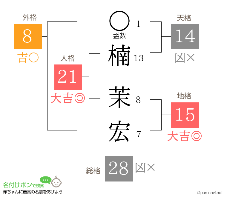 楠 茉宏さんの姓名判断結果