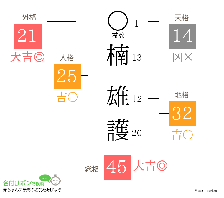 楠 雄護さんの姓名判断結果