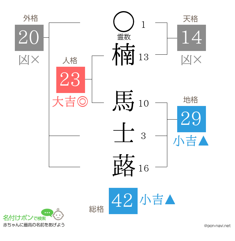 楠 馬士蕗さんの姓名判断結果