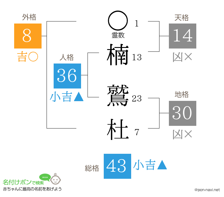 楠 鷲杜さんの姓名判断結果