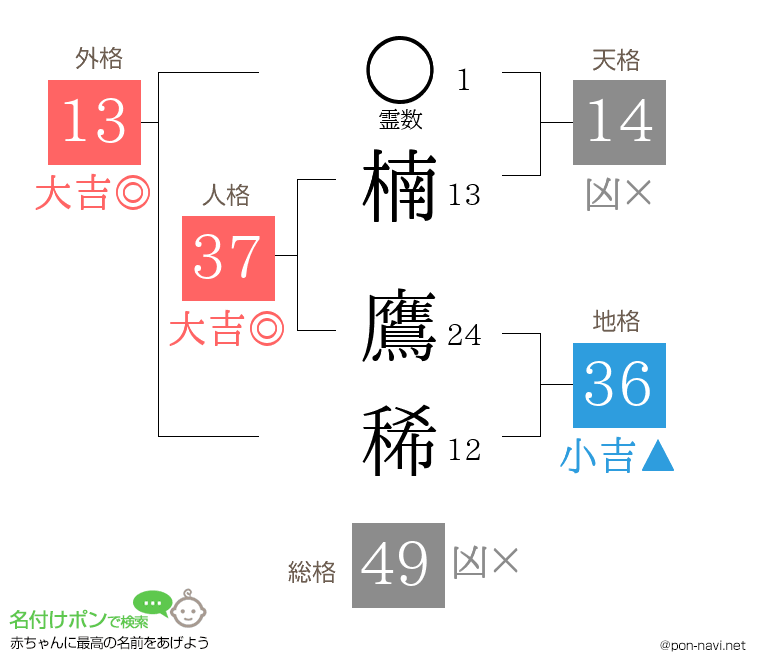 楠 鷹稀さんの姓名判断結果