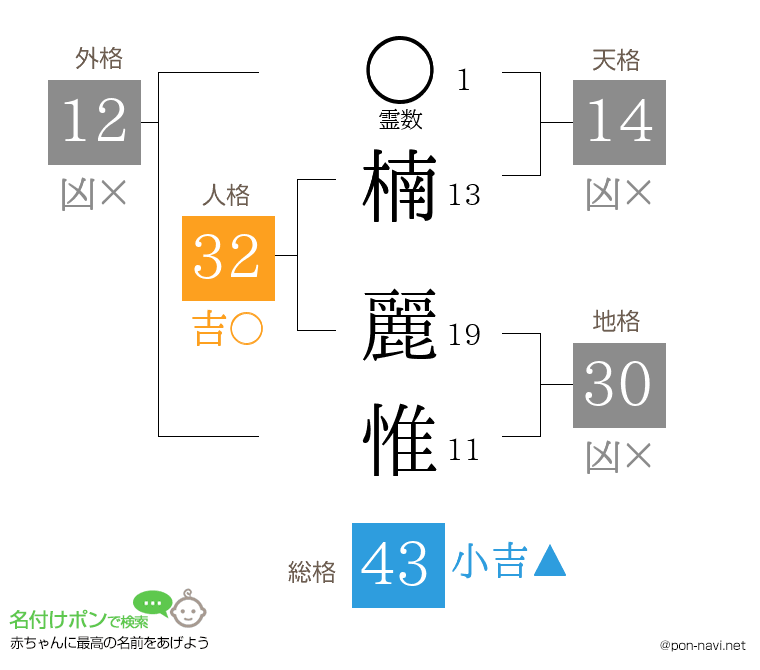 楠 麗惟さんの姓名判断結果