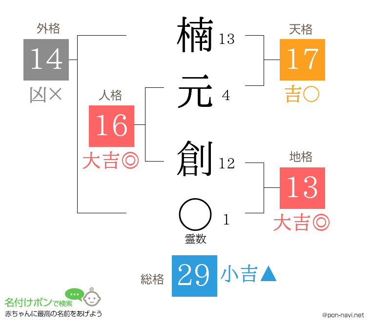 楠元 創さんの姓名判断結果