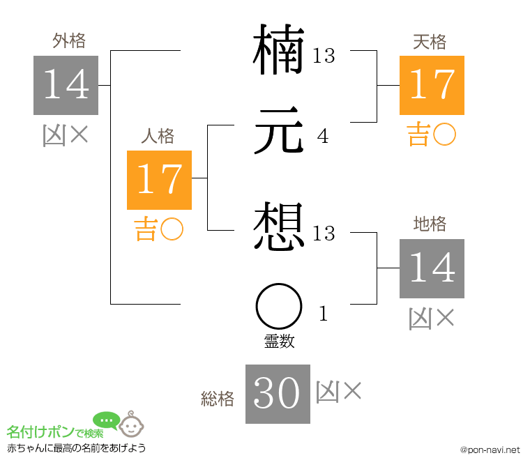 楠元 想さんの姓名判断結果