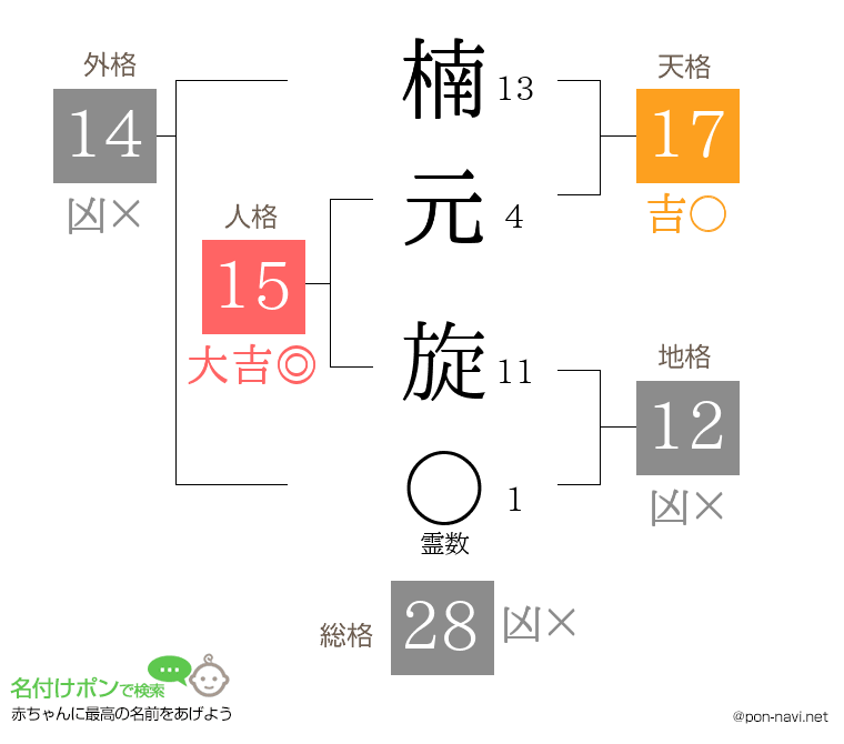 楠元 旋さんの姓名判断結果