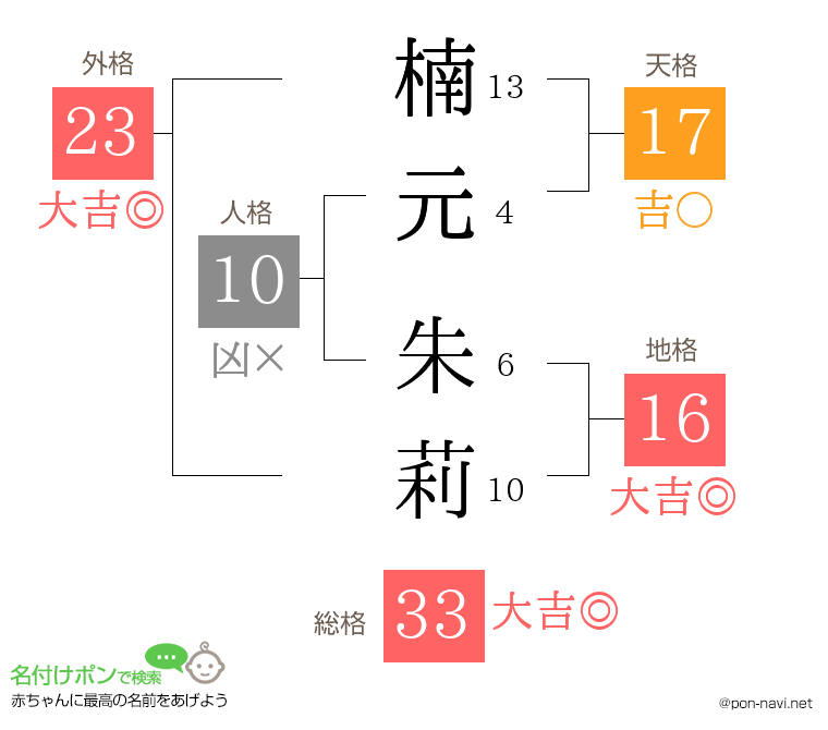楠元 朱莉さんの姓名判断結果