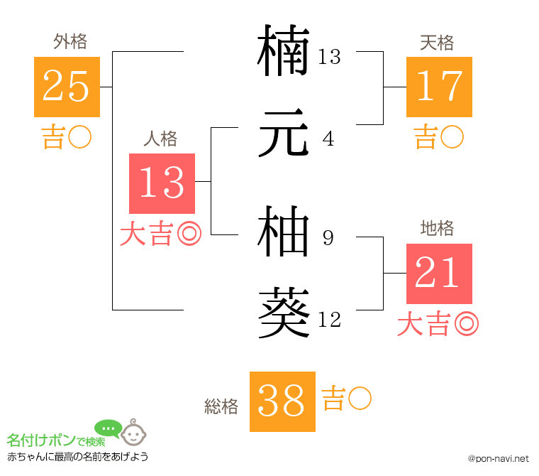 楠元 柚葵さんの姓名判断結果