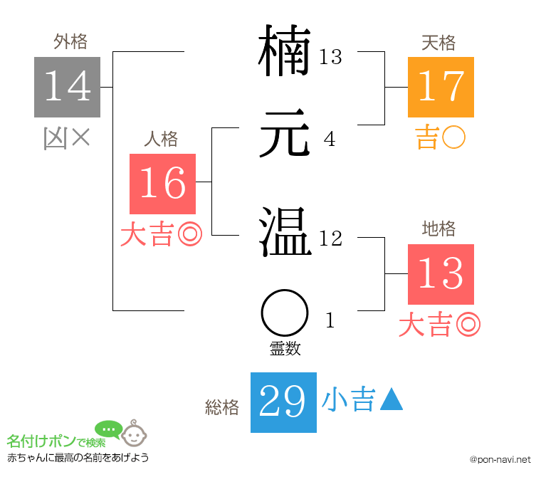楠元 温さんの姓名判断結果