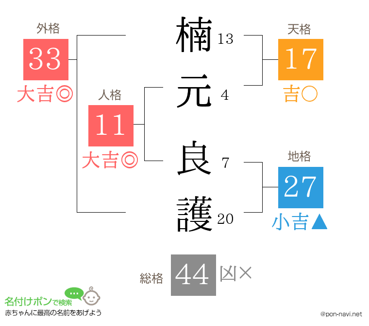 楠元 良護さんの姓名判断結果