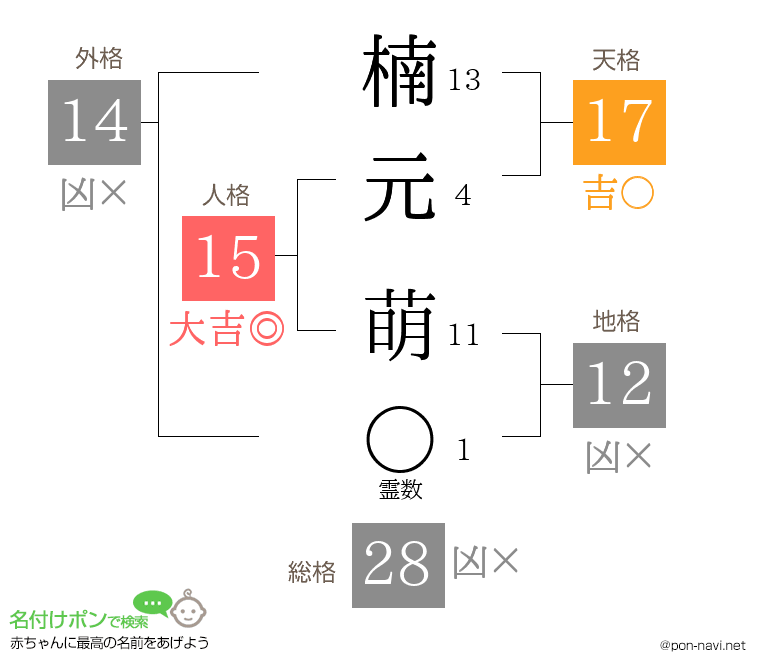 楠元 萌さんの姓名判断結果