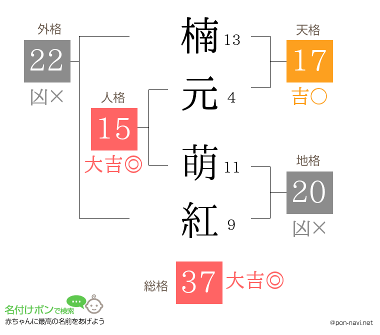 楠元 萌紅さんの姓名判断結果