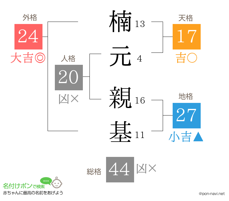 楠元 親基さんの姓名判断結果