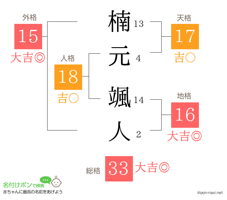 楠元 颯人さんの姓名判断結果
