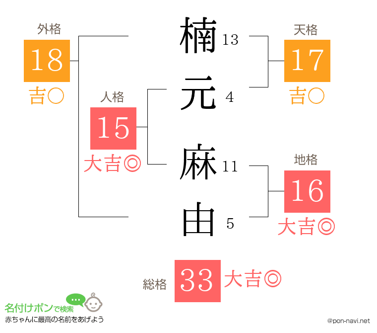 楠元 麻由さんの姓名判断結果