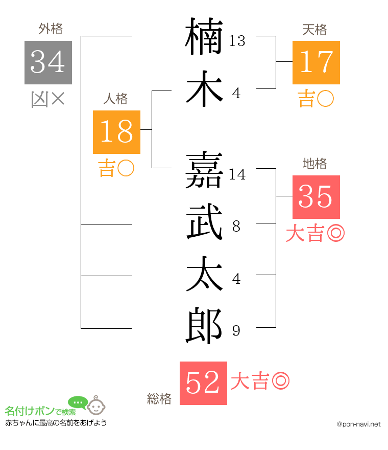 楠木 嘉武太郎さんの姓名判断結果