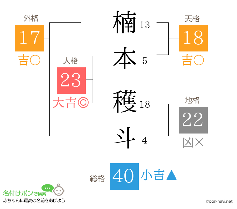 楠本 穫斗さんの姓名判断結果