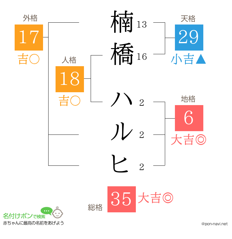 楠橋 ハルヒさんの姓名判断結果