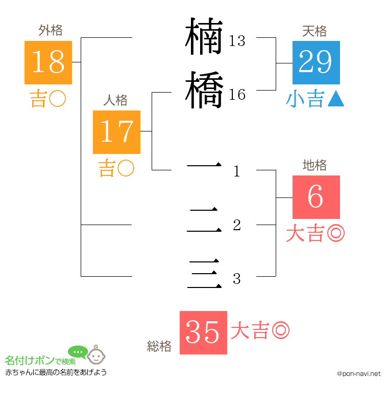 楠橋 一二三さんの姓名判断結果