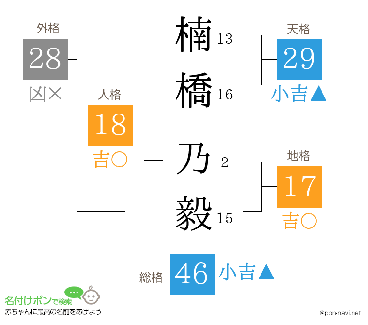 楠橋 乃毅さんの姓名判断結果