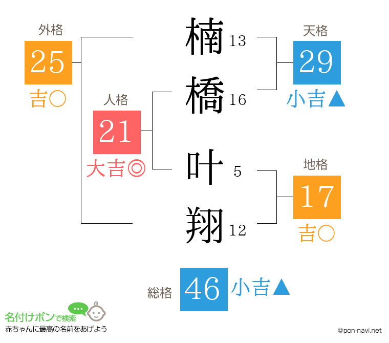 楠橋 叶翔さんの姓名判断結果