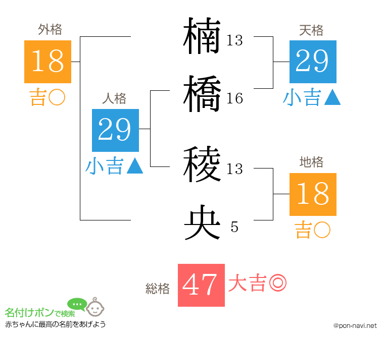 楠橋 稜央さんの姓名判断結果
