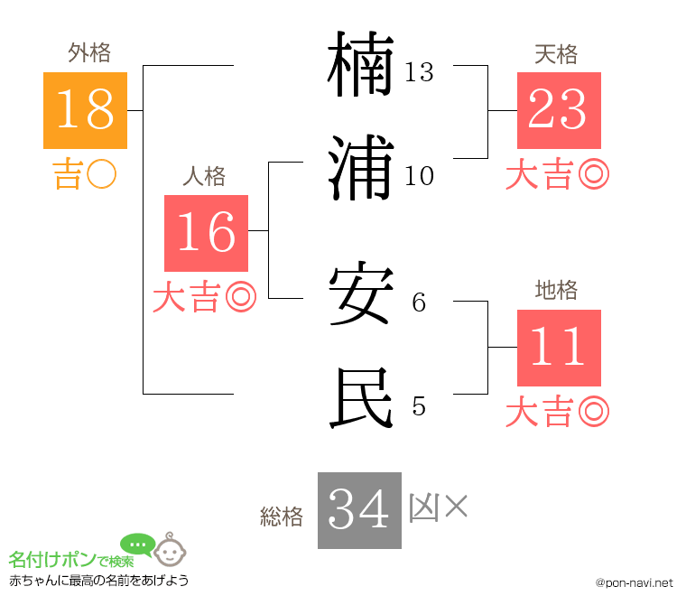 楠浦 安民さんの姓名判断結果