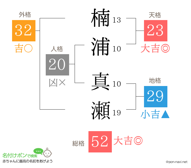 楠浦 真瀬さんの姓名判断結果