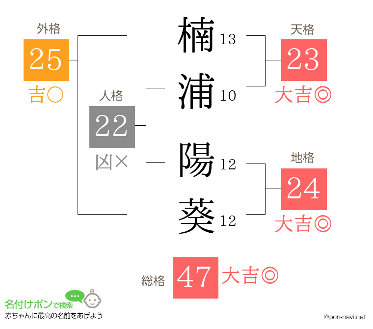 楠浦 陽葵さんの姓名判断結果
