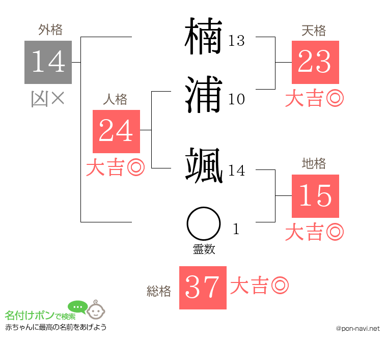 楠浦 颯さんの姓名判断結果