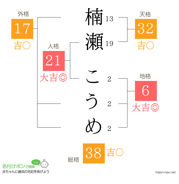 楠瀬 こうめさんの姓名判断結果