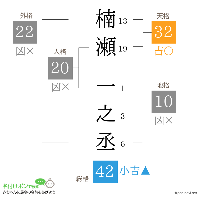 楠瀬 一之丞さんの姓名判断結果