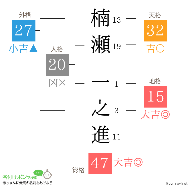 楠瀬 一之進さんの姓名判断結果