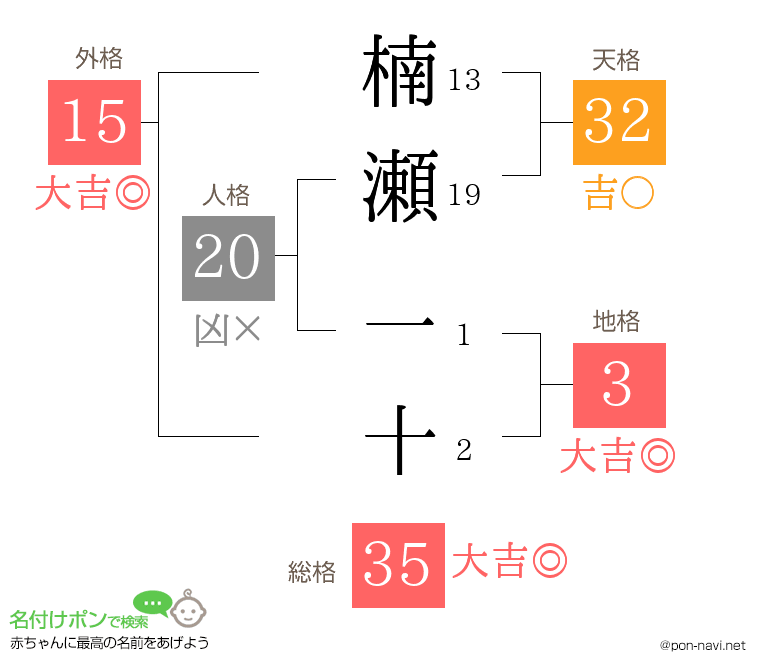 楠瀬 一十さんの姓名判断結果