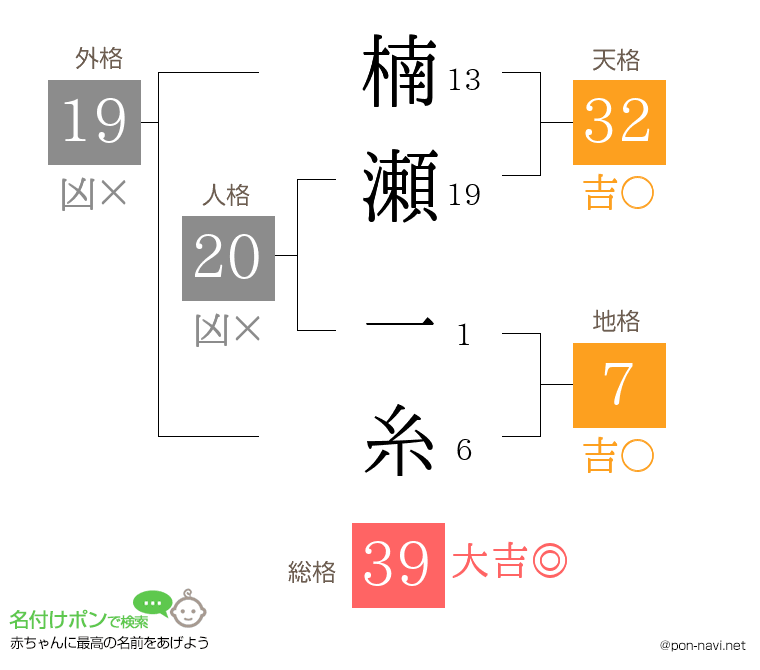 楠瀬 一糸さんの姓名判断結果