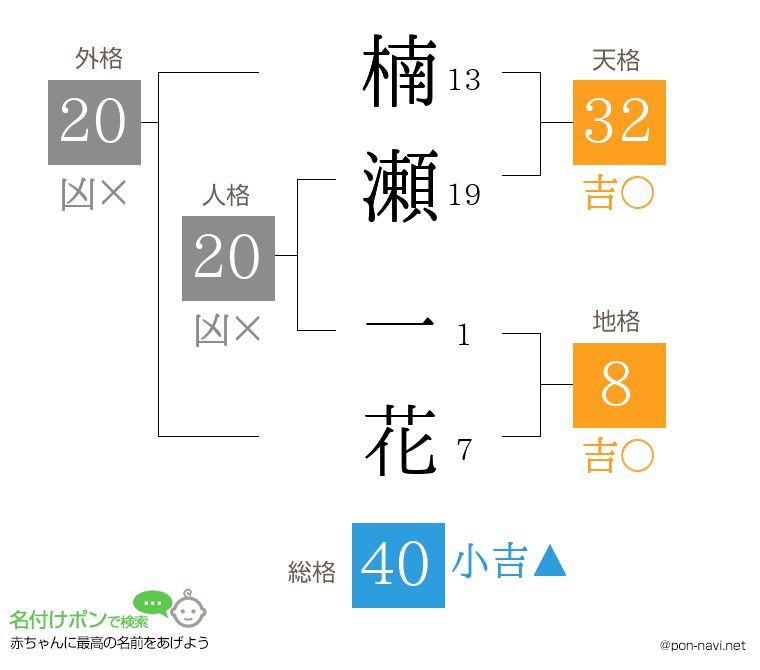 楠瀬 一花さんの姓名判断結果