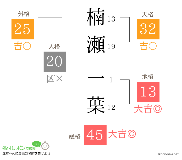 楠瀬 一葉さんの姓名判断結果