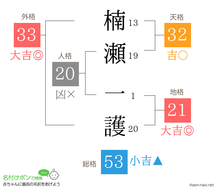 楠瀬 一護さんの姓名判断結果