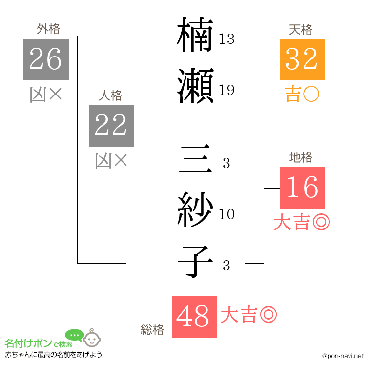 楠瀬 三紗子さんの姓名判断結果