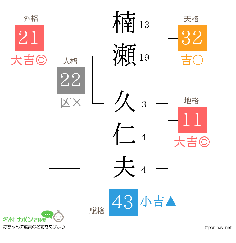 楠瀬 久仁夫さんの姓名判断結果