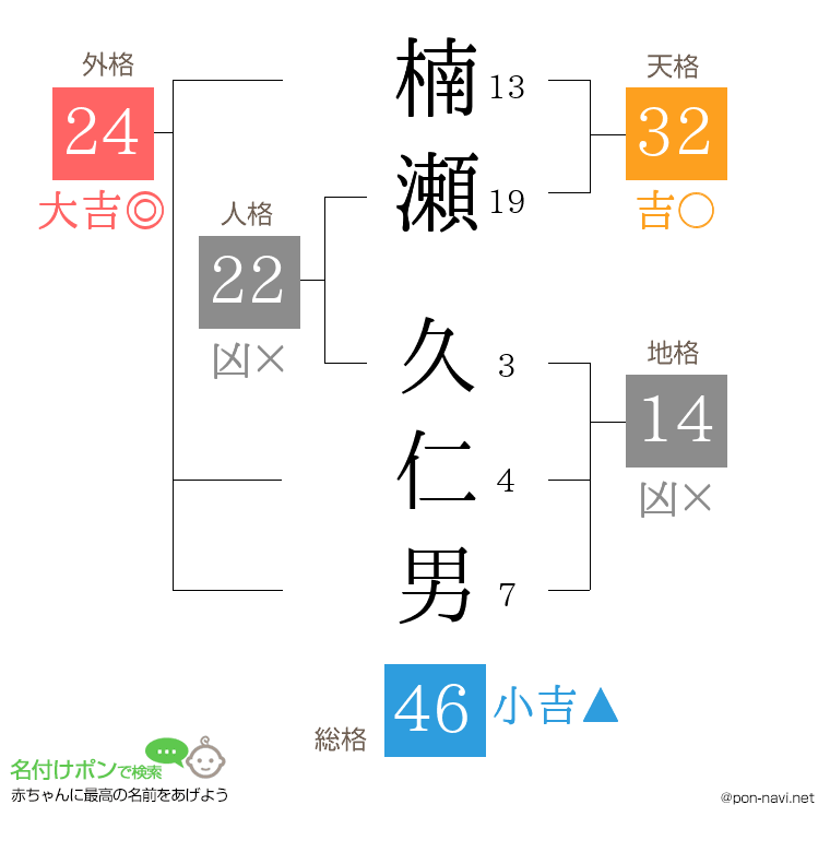 楠瀬 久仁男さんの姓名判断結果