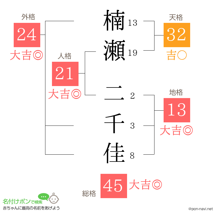 楠瀬 二千佳さんの姓名判断結果