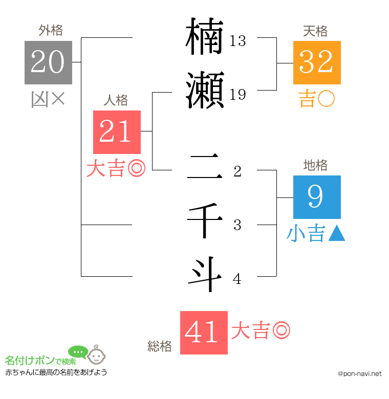楠瀬 二千斗さんの姓名判断結果
