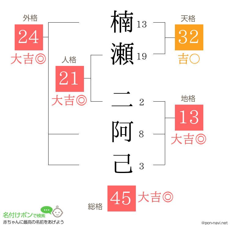 楠瀬 二阿己さんの姓名判断結果
