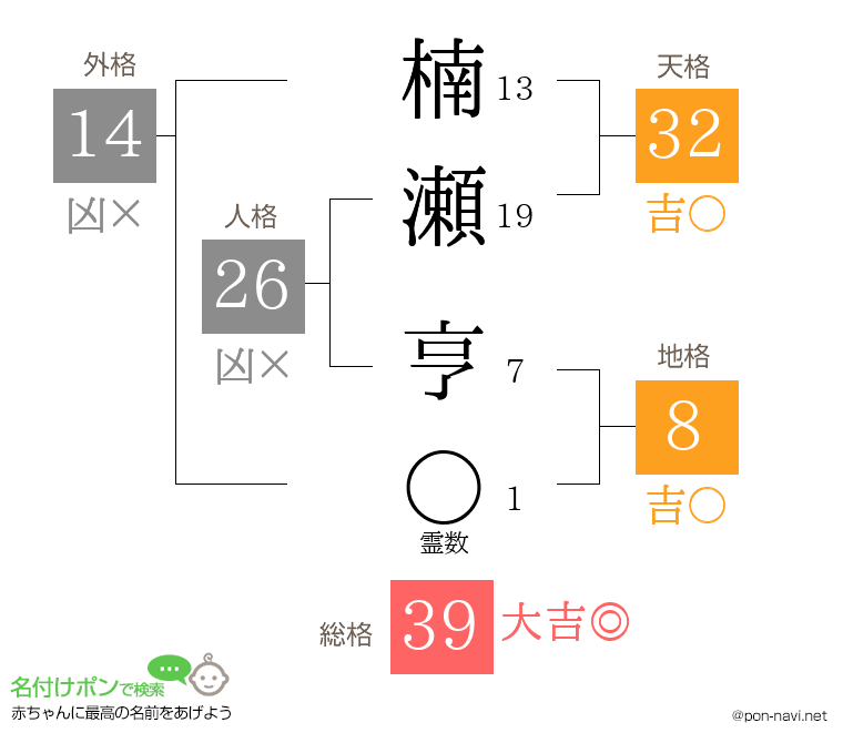 楠瀬 亨さんの姓名判断結果