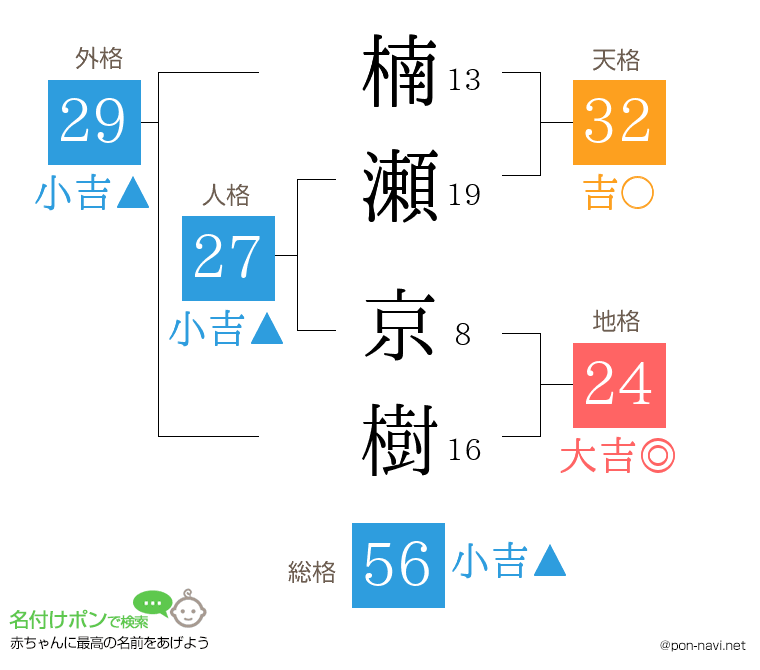 楠瀬 京樹さんの姓名判断結果